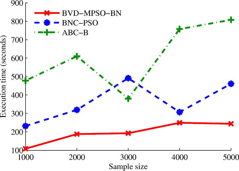 Fig. 3 Time performance of three algorithms on Alarm network.