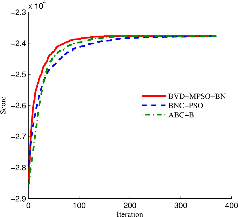 Fig. 4 The score convergence of three algorithms on Alarm-5000.