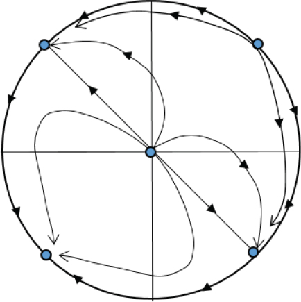  Global phase portrait for case 1 (12)