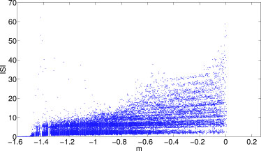 Fig. 2 Bifurcation diagram of system (2.2) with a = 1.5, b = 1.7, c = 0.05 and m ∈ [−1.6, 0.27].
