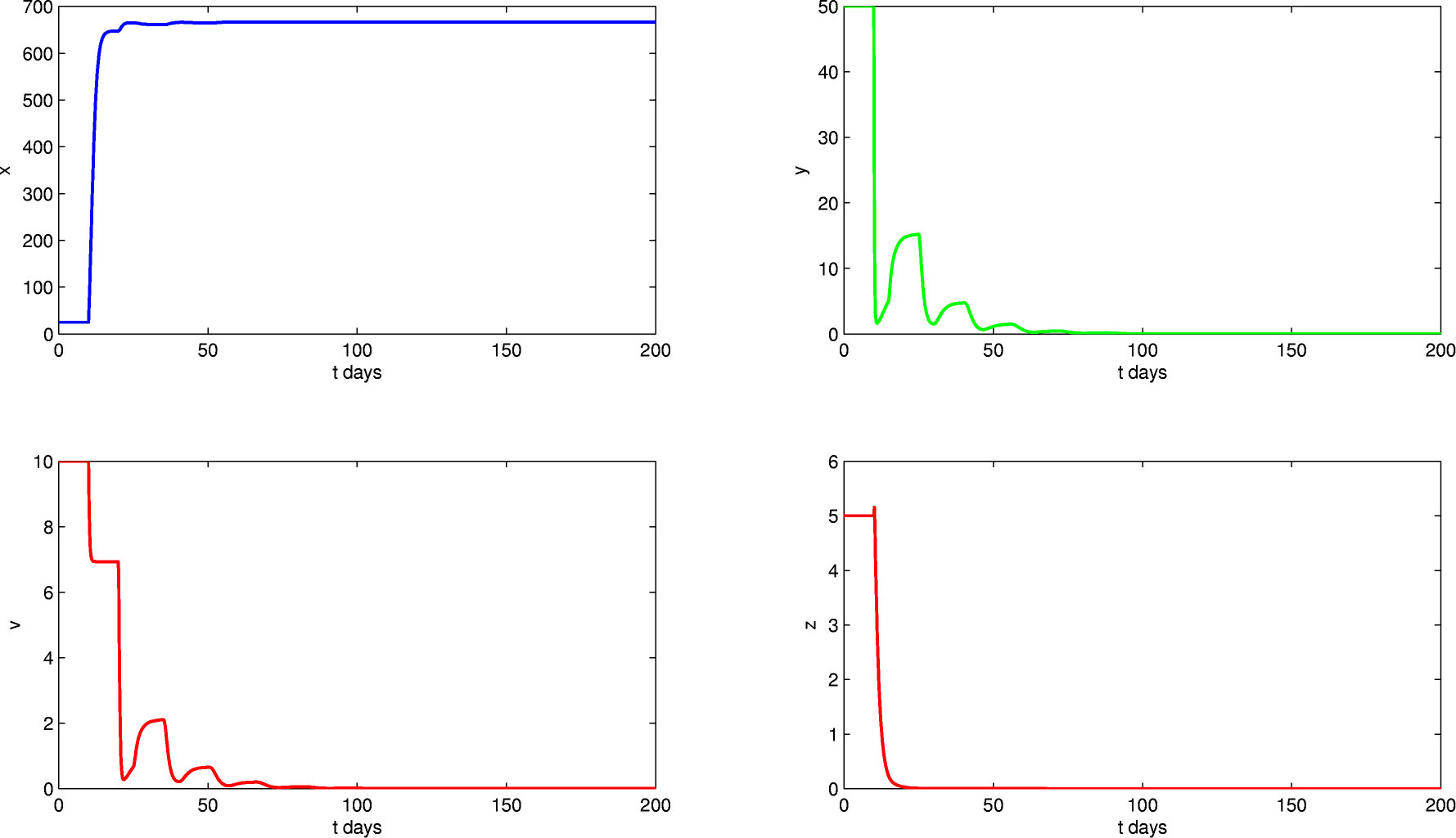 Fig. 1 Global stability of infection free equilibrium for 𝓡0 < 1.