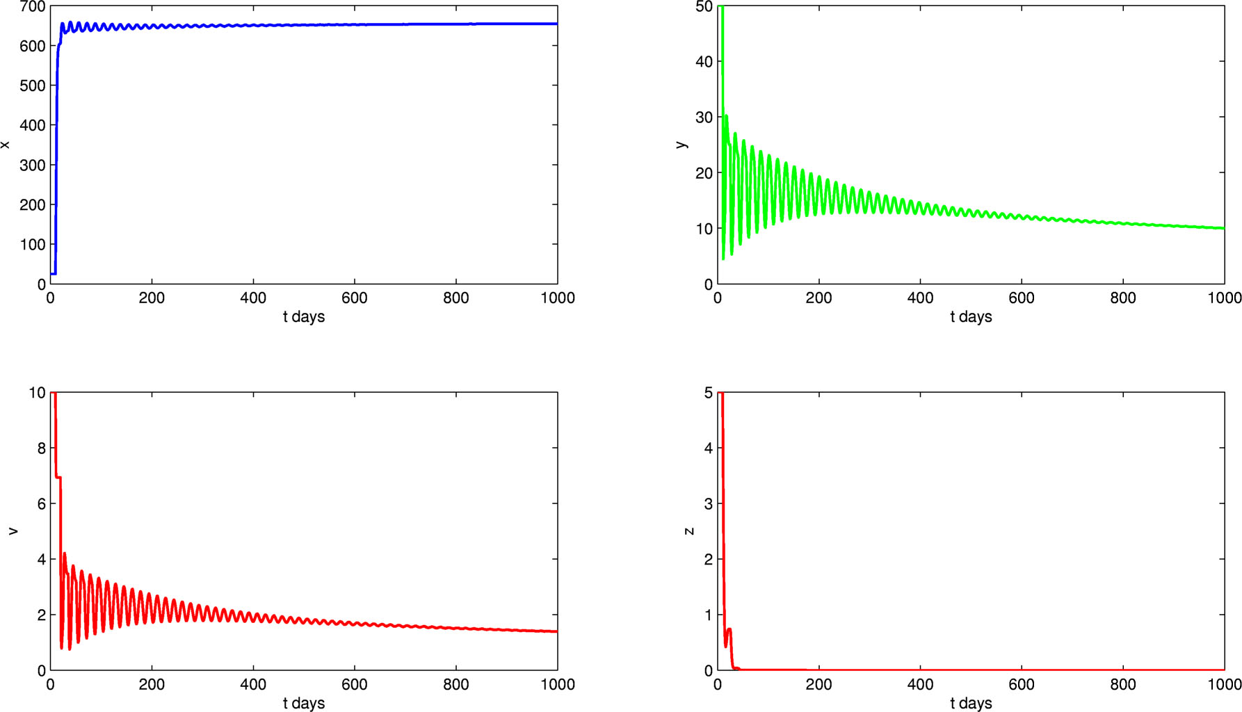 Fig. 2 Global stability of CTL-IE E1 for 𝓡0 > 1 > R1.