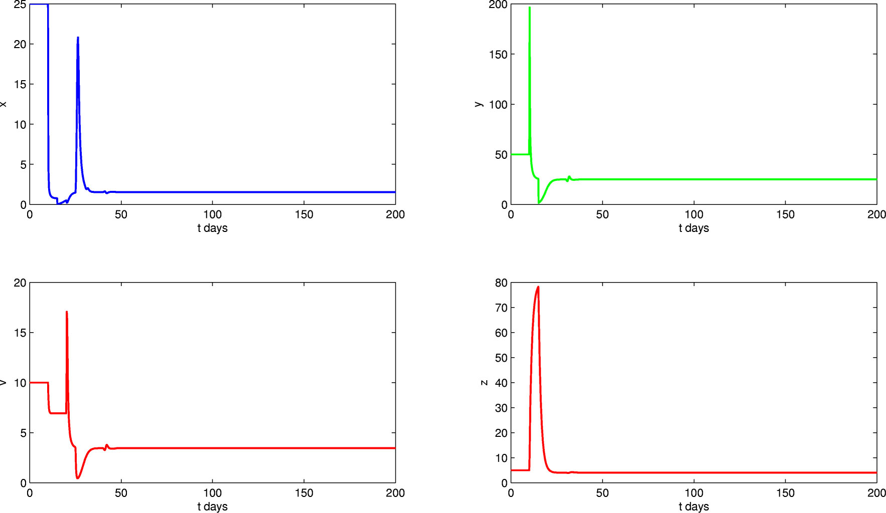 Fig. 3 Global stability of CTL-AE E2 for R0 > 1, R1 > 1.