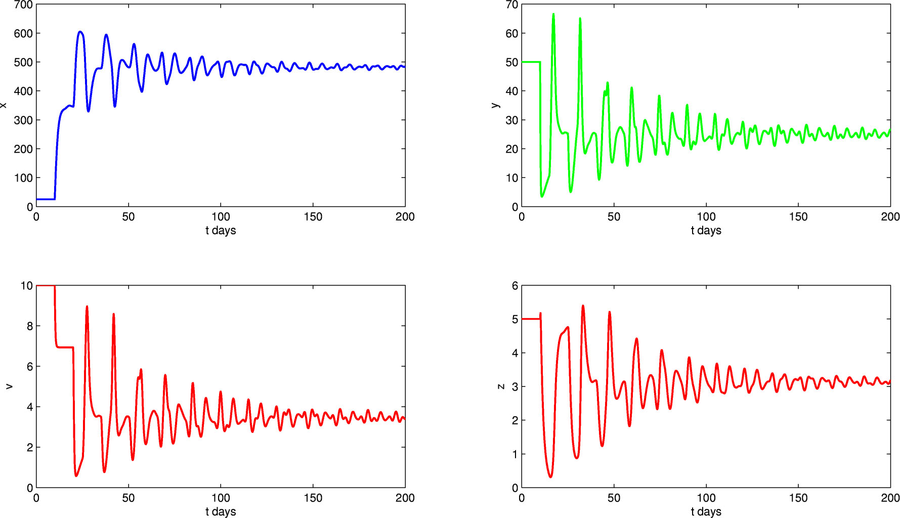 Fig. 4 Global stability of CTL-AE E2 for f(x,y,v)=βx(1+αy)(1+γv),$\begin{array}{}
f(x,y,v)= \frac{\beta x}{(1+\alpha y)(1+ \gamma v)},
\end{array} $ with R0 > 1, R1 > 1.