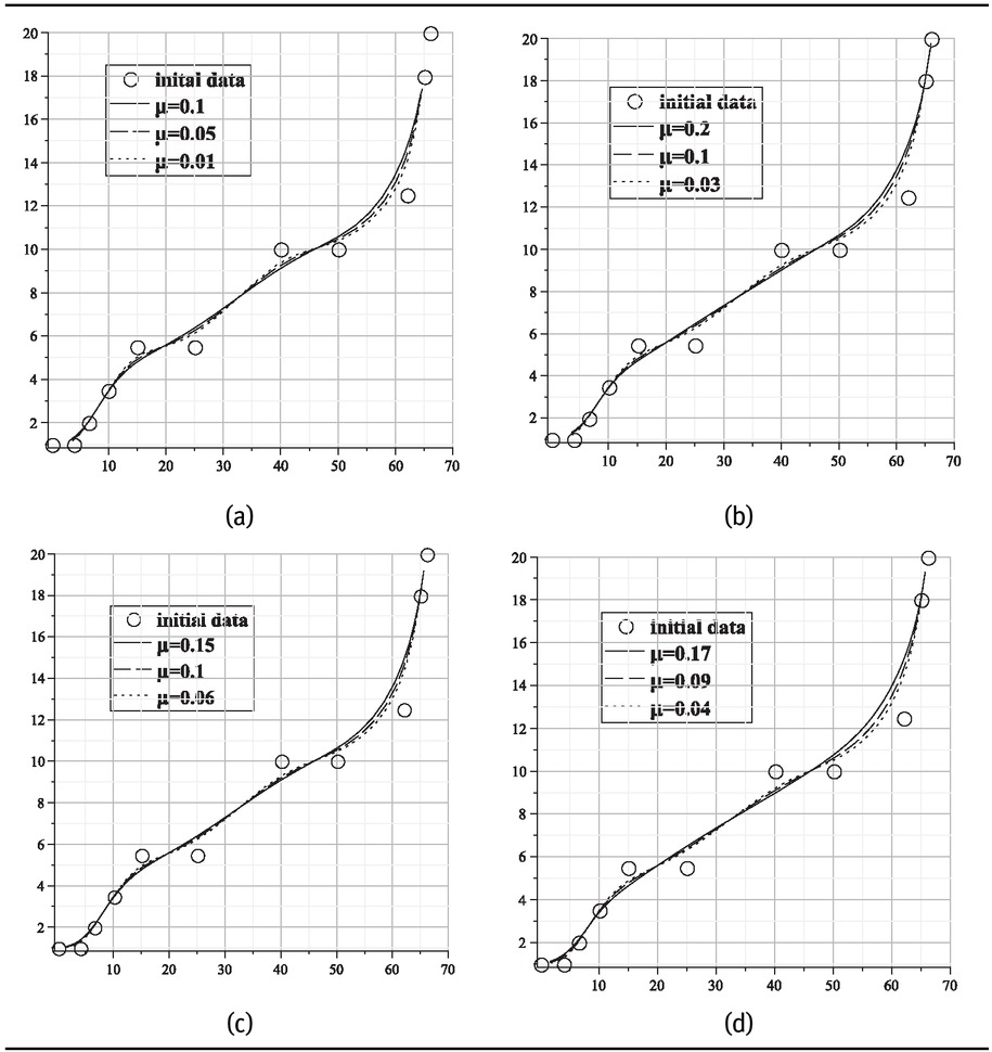 Figure 1 The curves (a), (b), (c) and (d) are generated by the schemes Pq1,0,μ , Pq1,1,μ , Pq1,2,μ and Pq1,3,μ respectively, using the monotone data set given below.