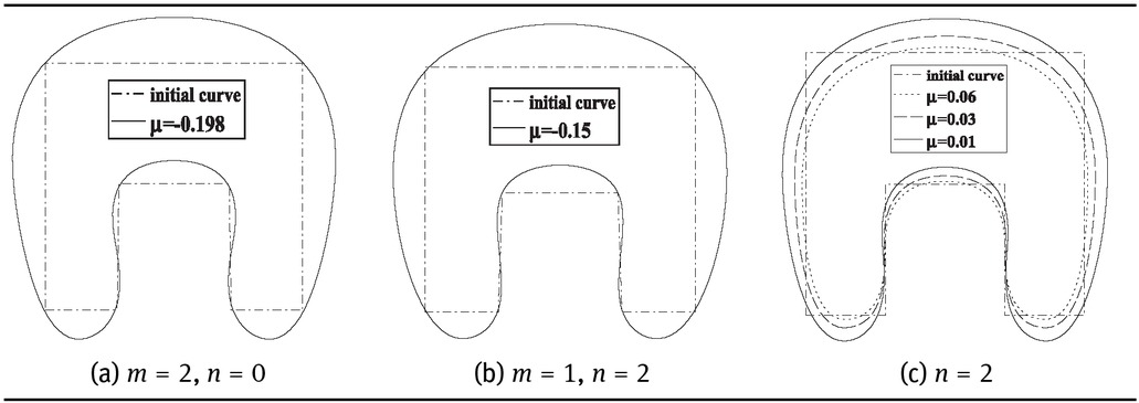 Figure 3 Interpolating behaviour: The curves (a) , (b) and (c) are generated by the schemes Pq2,0,μ , Pq1,2,μ and [15] respectively.