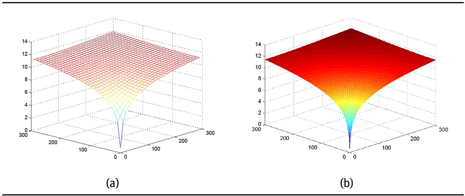 Figure 6 (a) Initial monotone data. (b) A monotonicity preserving surface obtained by the proposed scheme Pq1,0,μ.