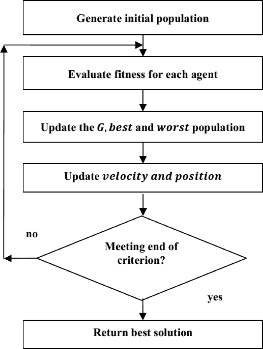 Figure 1 General principle of GSA [8]