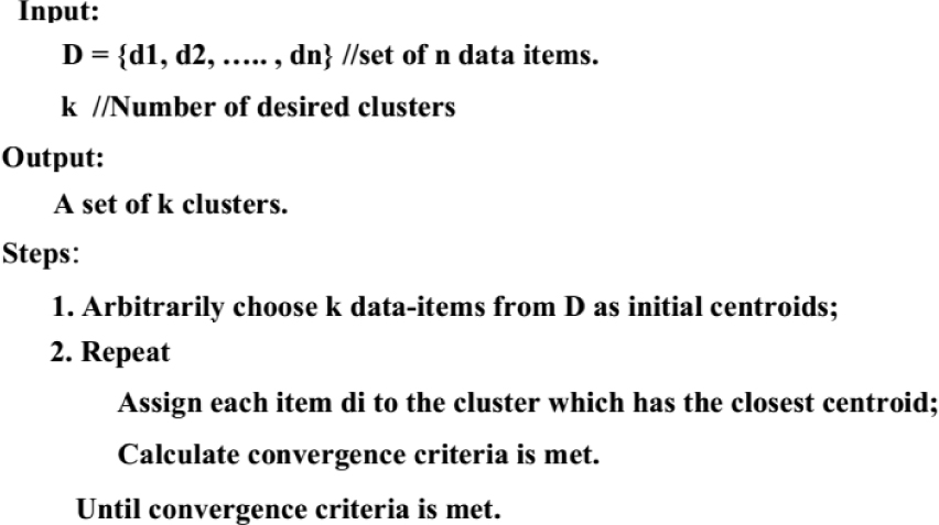 Figure 2 Pseudocode of K-means algorithm for clustering population members