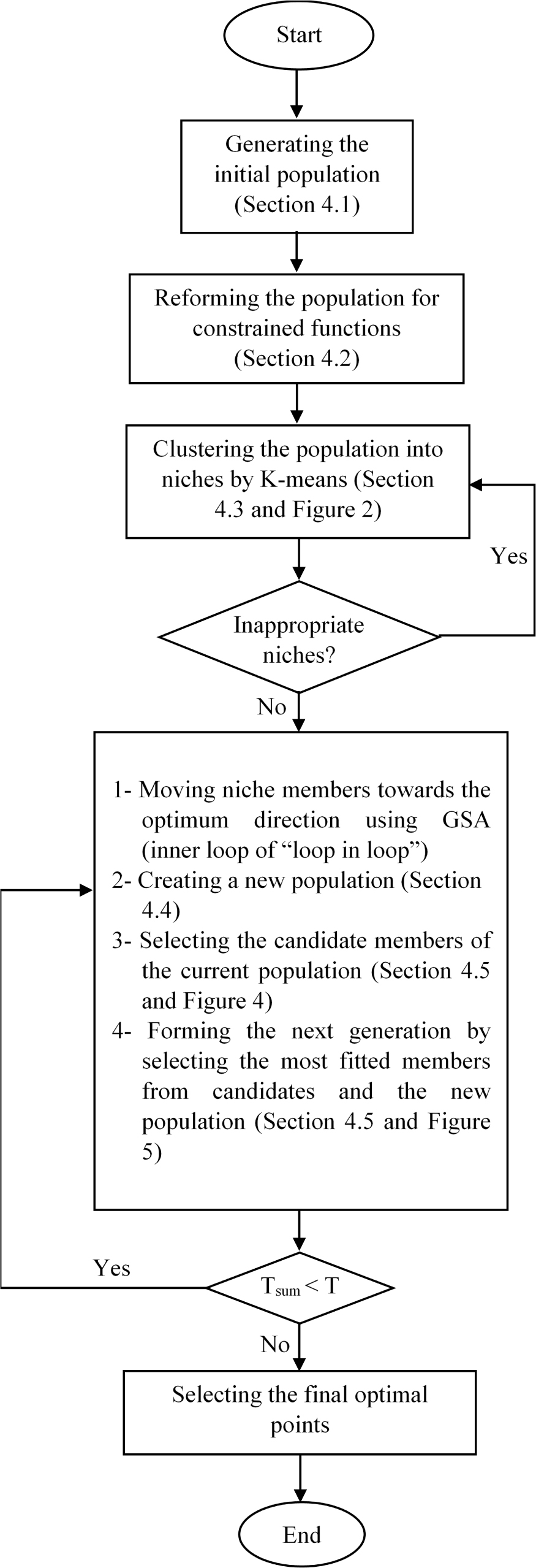 Figure 3 General principle of KGSA