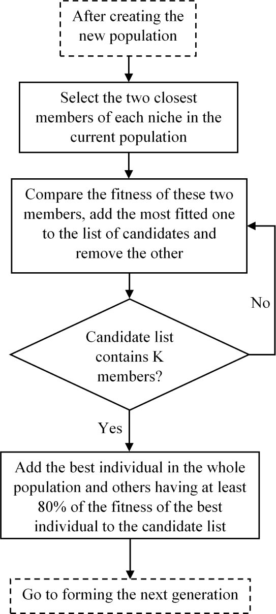 Figure 4 Preparing candidate list at the end of inner loop of “loop in loop”