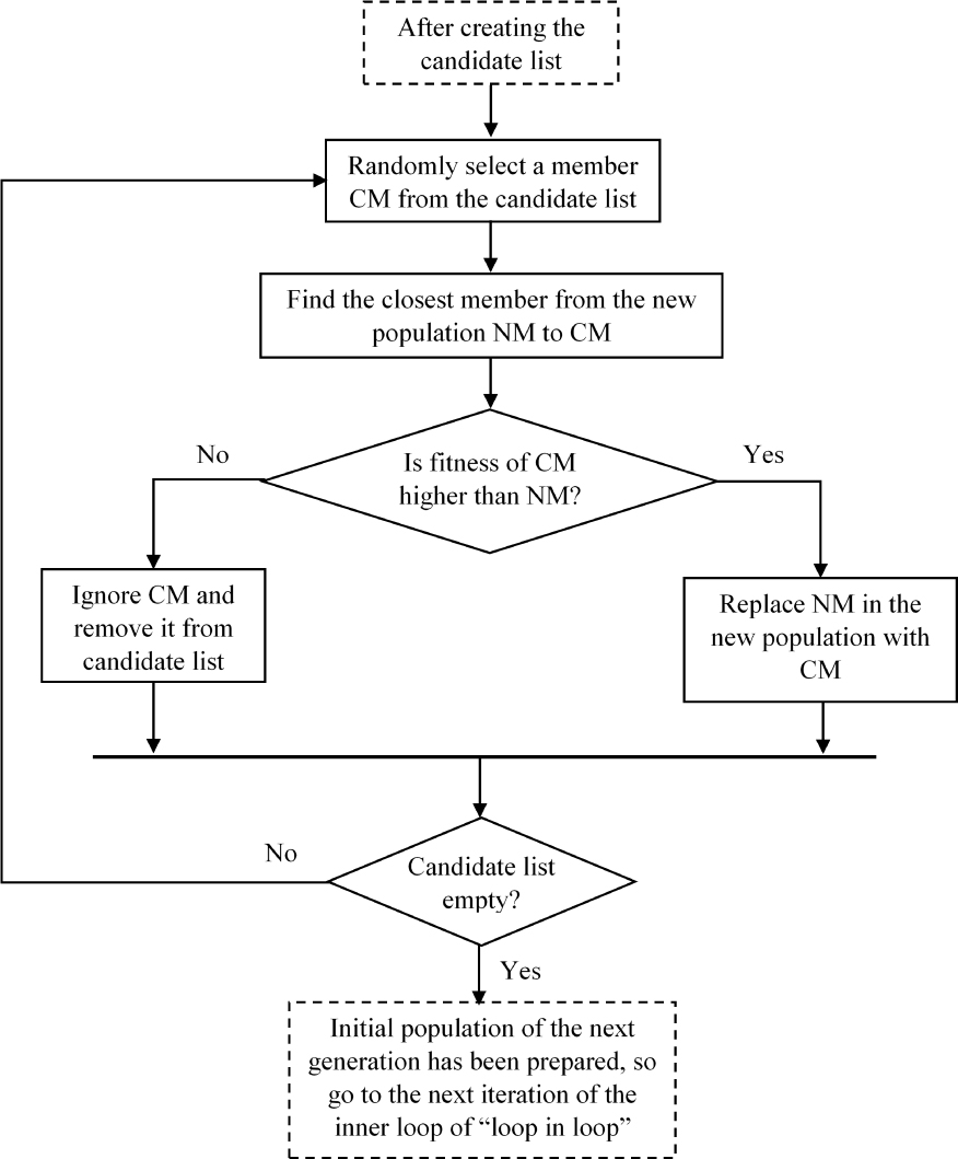 Figure 5 Forming the initial population of the next generation by selecting the most fitted members of the candidate list and the new population