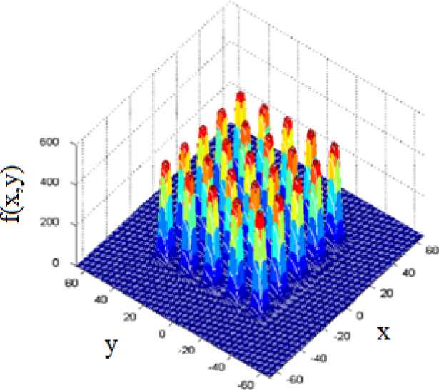 Figure 6 Shekel’s Foxholes function