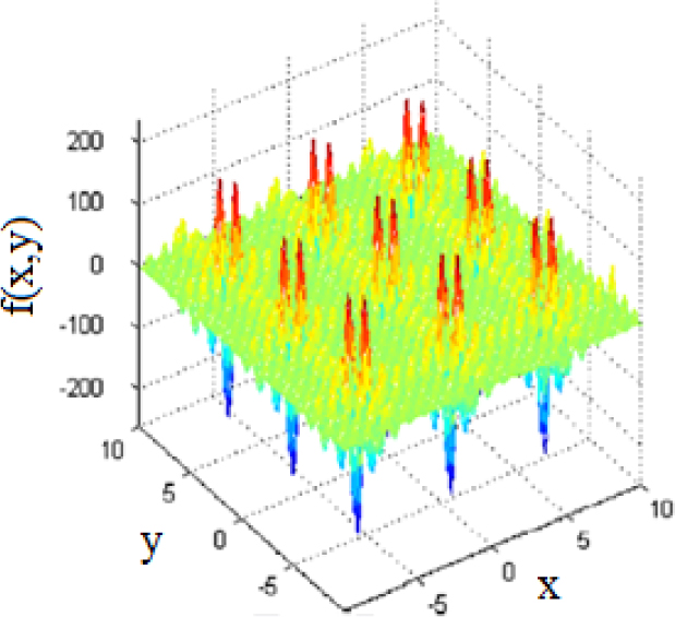 Figure 8 Inverted Shubert function