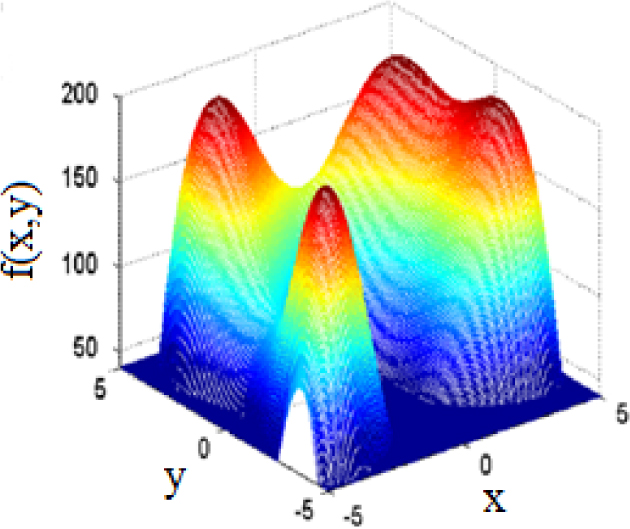 Figure 9 Himmelblau’s function