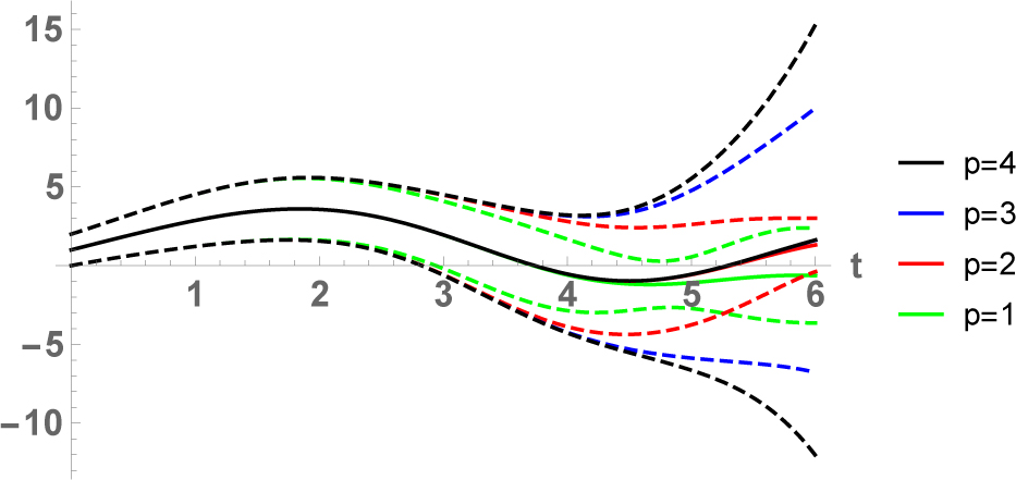 Figure 2 Expectation and confidence interval for the solution stochastic process, for orders of basis p = 1, 2, 3, 4. Example 4.1, assuming dependent random data.