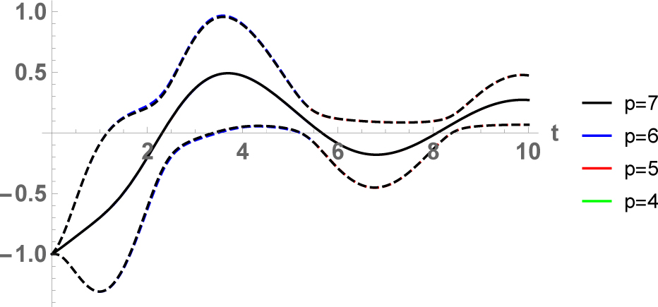 Figure 3 Expectation and confidence interval for the solution stochastic process, for orders of basis p = 4, 5, 6, 7. Example 4.2, assuming independent random data.