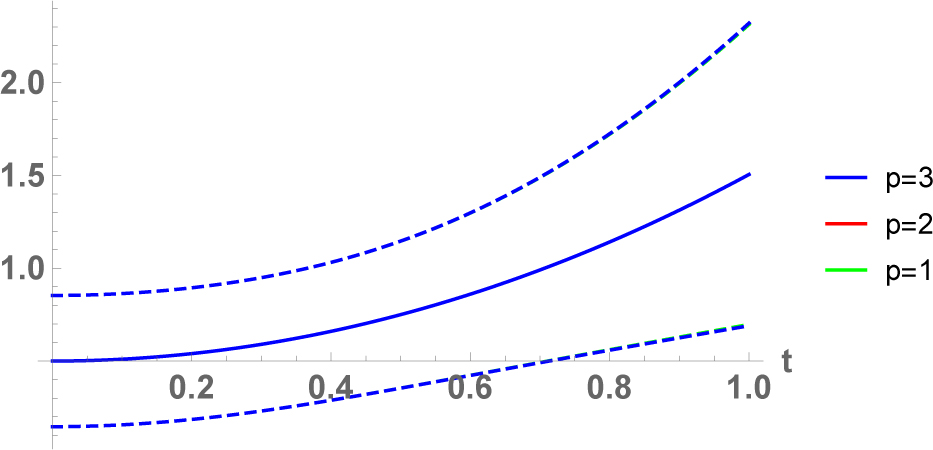 Figure 4 Expectation and confidence interval for the solution stochastic process, for orders of basis p = 1, 2, 3. Example 4.3, assuming independent random data.