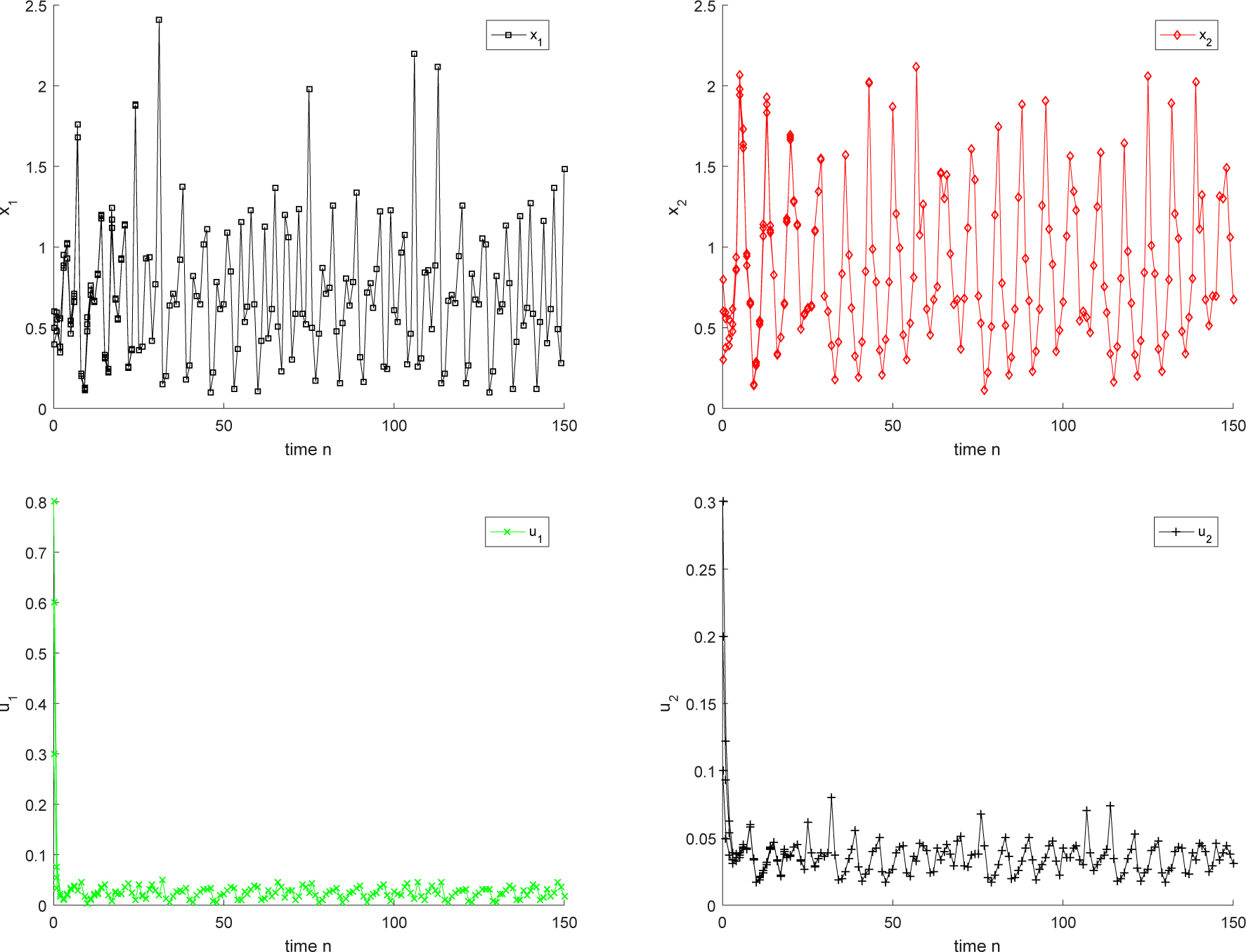 Figure 1 
Dynamic behaviors of the solutions (x1(k), x2(k), u1(k), u2(k)) of system (56) with the initial conditions (x1(θ), x2(θ), u1(θ), u2(θ)) = (0.5, 0.3, 0.2, 0.1), (0.4, 0.6, 0.1, 0.3) and (0.6, 0.8, 0.3, 0.2) for θ = −2, −1, 0, respectively.

