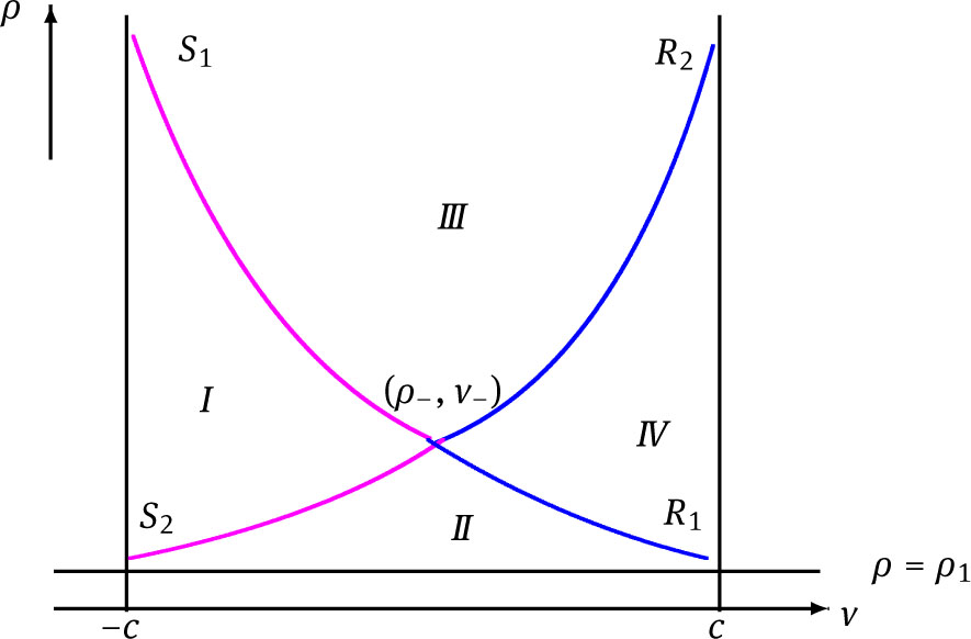 Fig. 1 
For the given left state (ρ–, v–), the elementary wave curves emanating from the fixed left state (ρ–, v–) are shown in the half-upper (ρ, v) phase plane for the Riemann problem (1.1)-(1.3).
