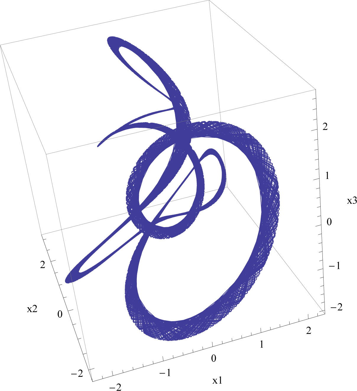 Figure 1 
 The Lie-Trotter integrator of the system (3), projection on (Ox1x2x3) plane (a1 = 10, a2 = 2, a3 = 3, x1(0) = x2(0) = x3(0) = p1(0) = p2(0) = p3(0) = 1).
