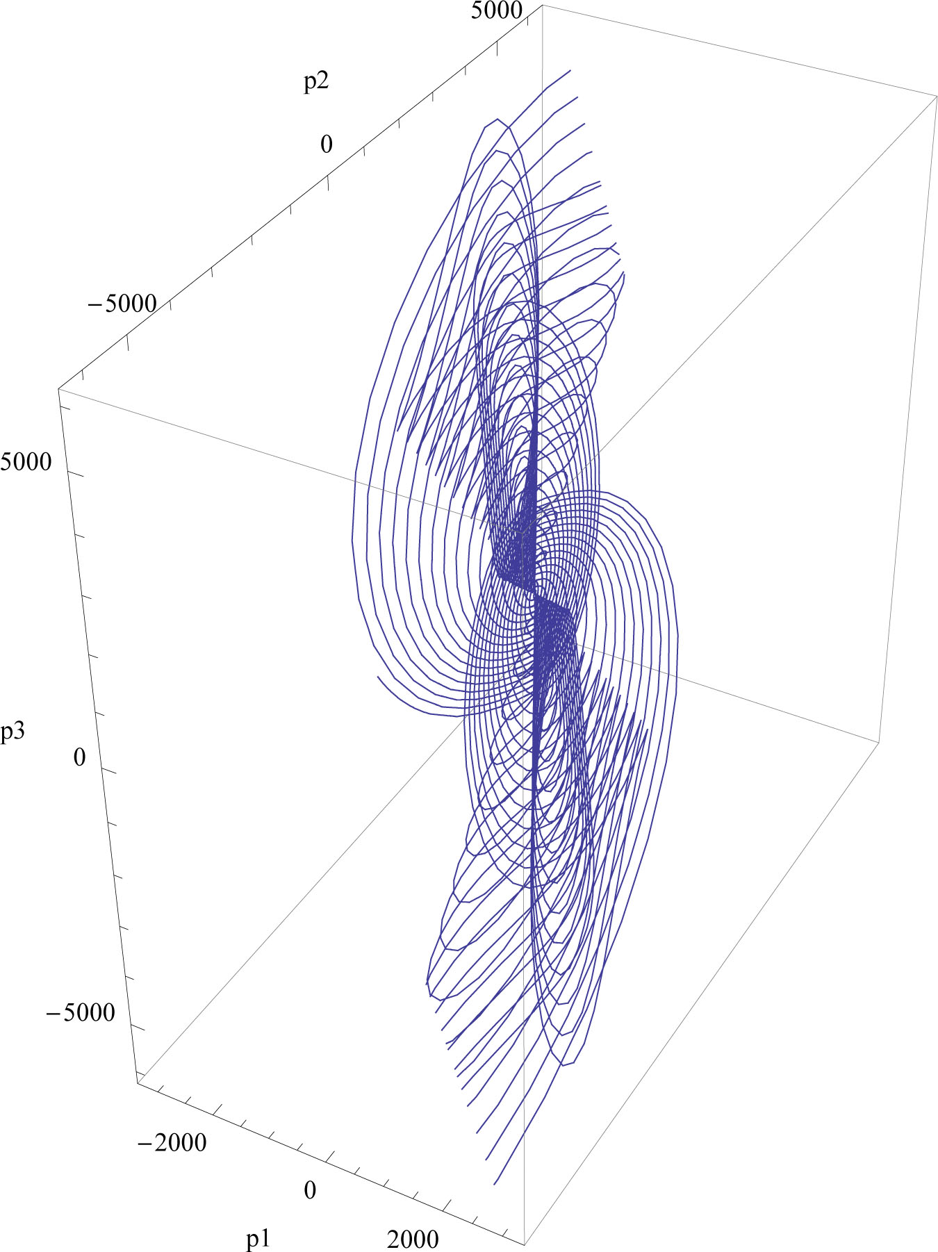 Figure 2 
The Lie-Trotter integrator of the system (3), projection on (Op1p2p3) plane (a1 = 10, a2 = 2, a3 = 3, x1(0) = x2(0) = x3(0) = p1(0) = p2(0) = p3(0) = 1).
