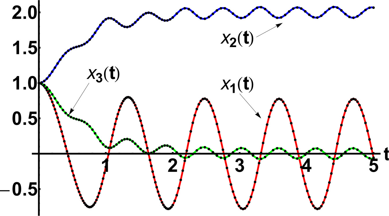 Figure 3 
Profiles of the functions x̄1, x̄2, and x̄3 respectively, given by Eqs. (22), (24), (26) on [0, 2] and Eqs. (23), (25), (27) on [2, 5] respectively: - - - - - numerical solution, ⋅ ⋅ ⋅ ⋅ ⋅ ⋅ ⋅ ⋅ ⋅ ⋅ ⋅ MOHAM solution.
