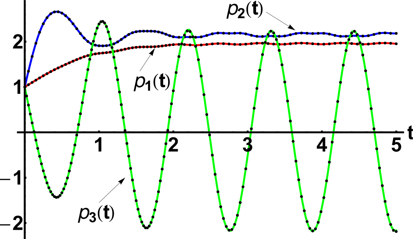 Figure 4 
Profiles of the functions p̄1, p̄2, and p̄3 respectively, given by Eq. (28), (30), (32) on [0, 2] and Eqs. (29), (31), (33) on on [2, 5] respectively: - - - - - numerical solution, ⋅ ⋅ ⋅ ⋅ ⋅ ⋅ ⋅ ⋅ ⋅ ⋅ ⋅ MOHAM solution.
