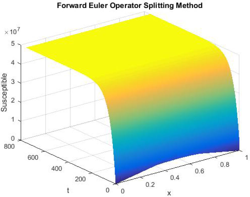 Figure 1 
Mesh graph of Susceptible Individuals for DFE
