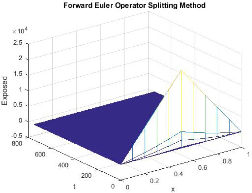 Figure 2 
Mesh graph of Exposed Individuals for DFE
