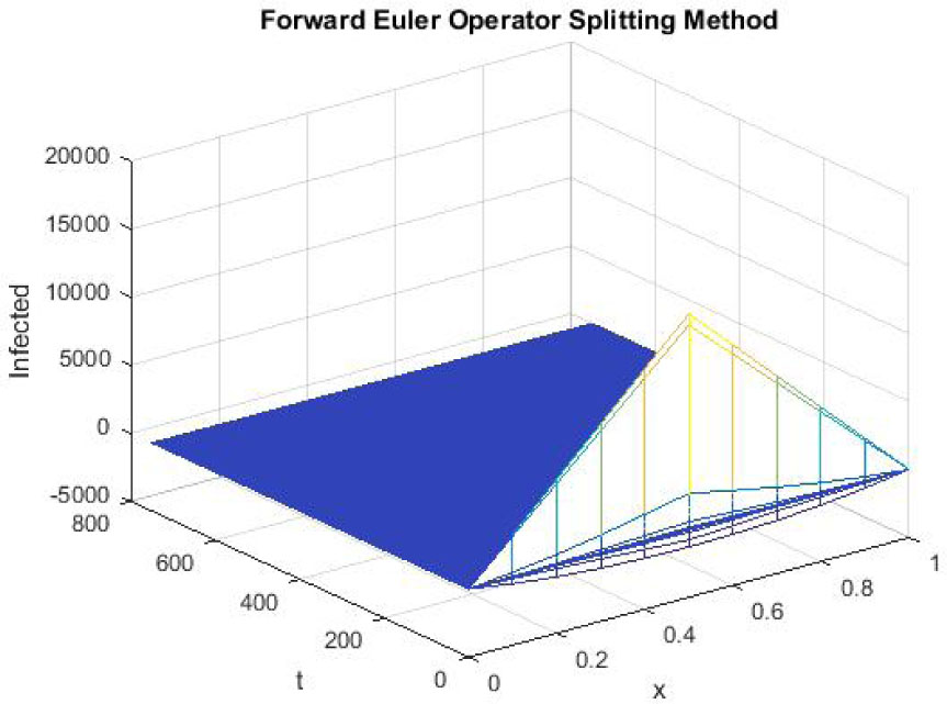 Figure 3 
Mesh graph of Infected Individuals for DFE
