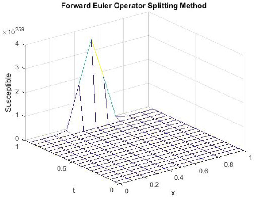 Figure 4 
Mesh graph of Susceptible Individuals for EE
