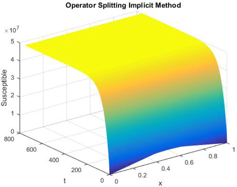 Figure 7 
Mesh graph of Susceptible Individuals for DFE
