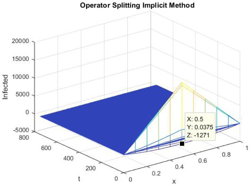 Figure 9 
Mesh graph of Infected Individuals for DFE
