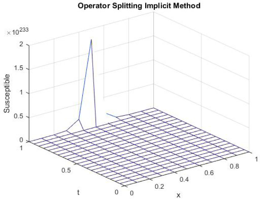 Figure 10 
Mesh graph of Susceptible Individuals for EE
