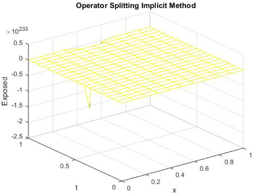 Figure 11 
Mesh graph of Exposed Individuals for EE
