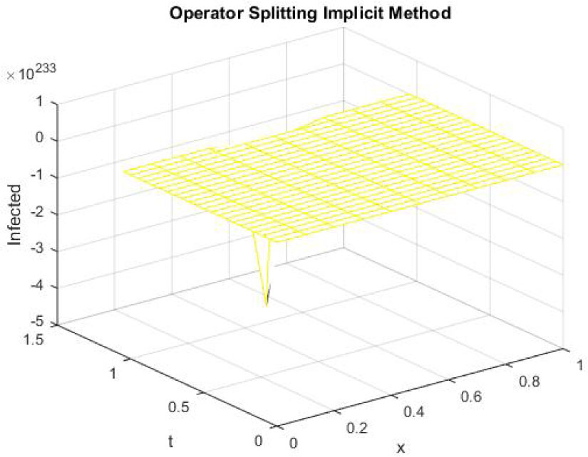 Figure 12 
Mesh graph of Infected Individuals for EE
