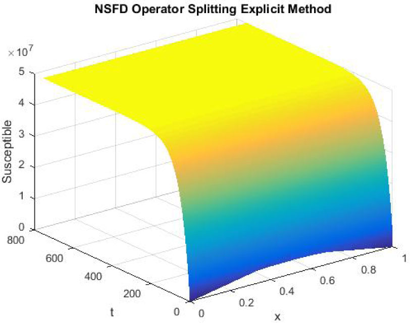 Figure 13 
Mesh graph of Susceptible Individuals for DFE
