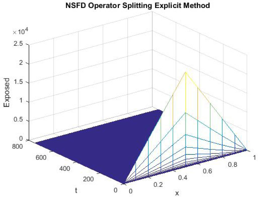 Figure 14 
Mesh graph of Exposed Individuals for DFE
