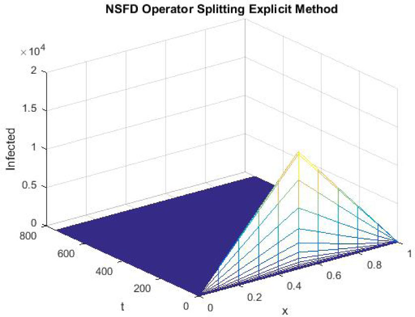 Figure 15 
Mesh graph of Infected Individuals for DFE
