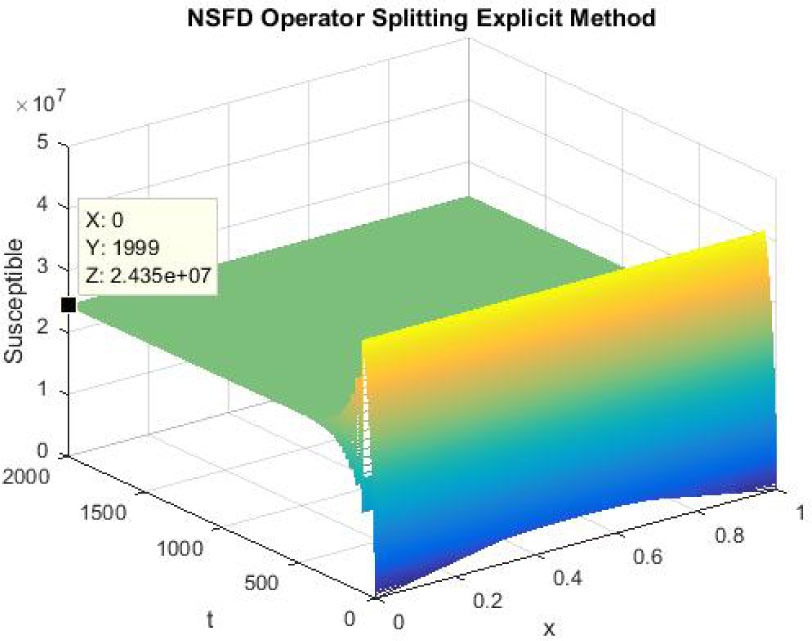 Figure 16 
Mesh graph of Susceptible Individuals for EE
