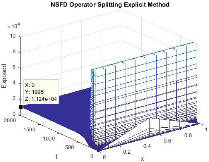 Figure 17 
Mesh graph of Exposed Individuals for EE
