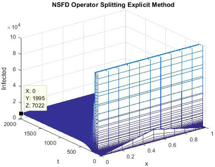 Figure 18 
Mesh graph of Infected Individuals for EE

