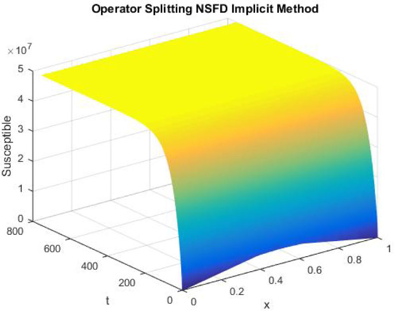Figure 19 
Mesh graph of Susceptible Individuals for DFE
