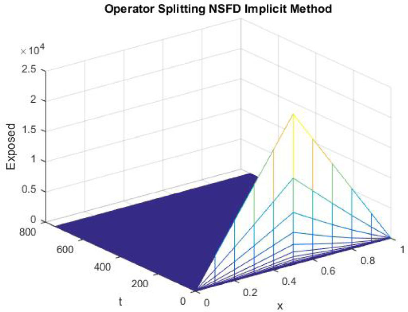 Figure 20 
Mesh graph of Exposed Individuals for DFE
