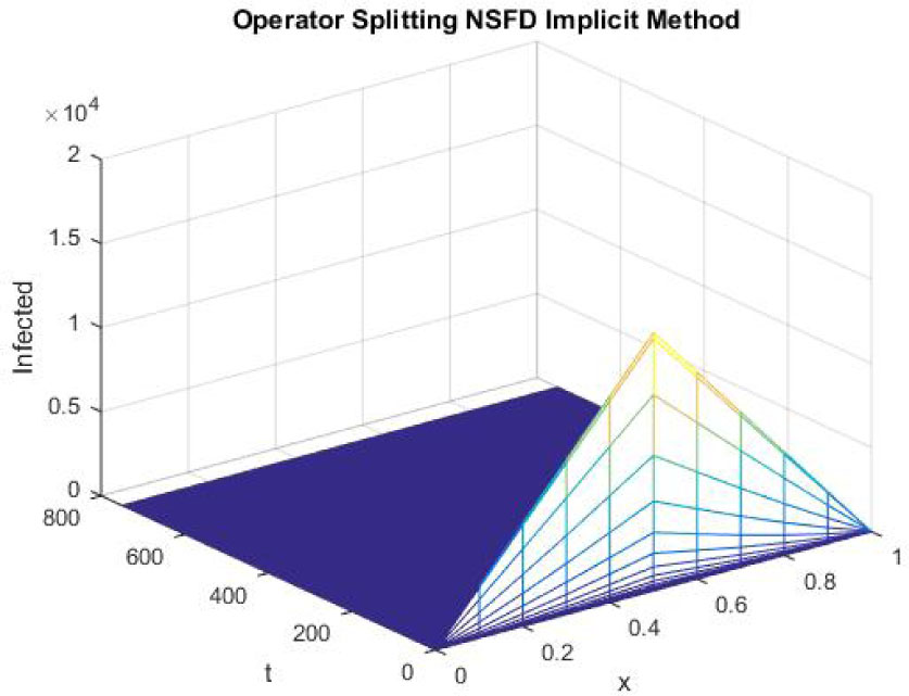 Figure 21 
Mesh graph of Infected Individuals for DFE
