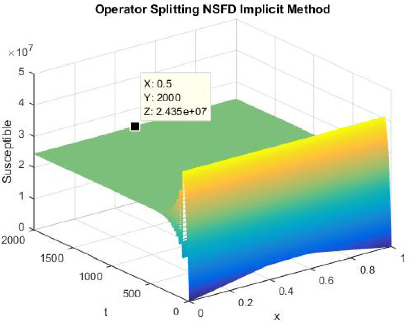 Figure 22 
Mesh graph of Susceptible Individuals for EE
