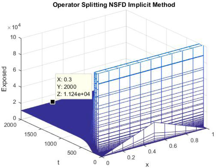 Figure 23 
Mesh graph of Exposed Individuals for EE
