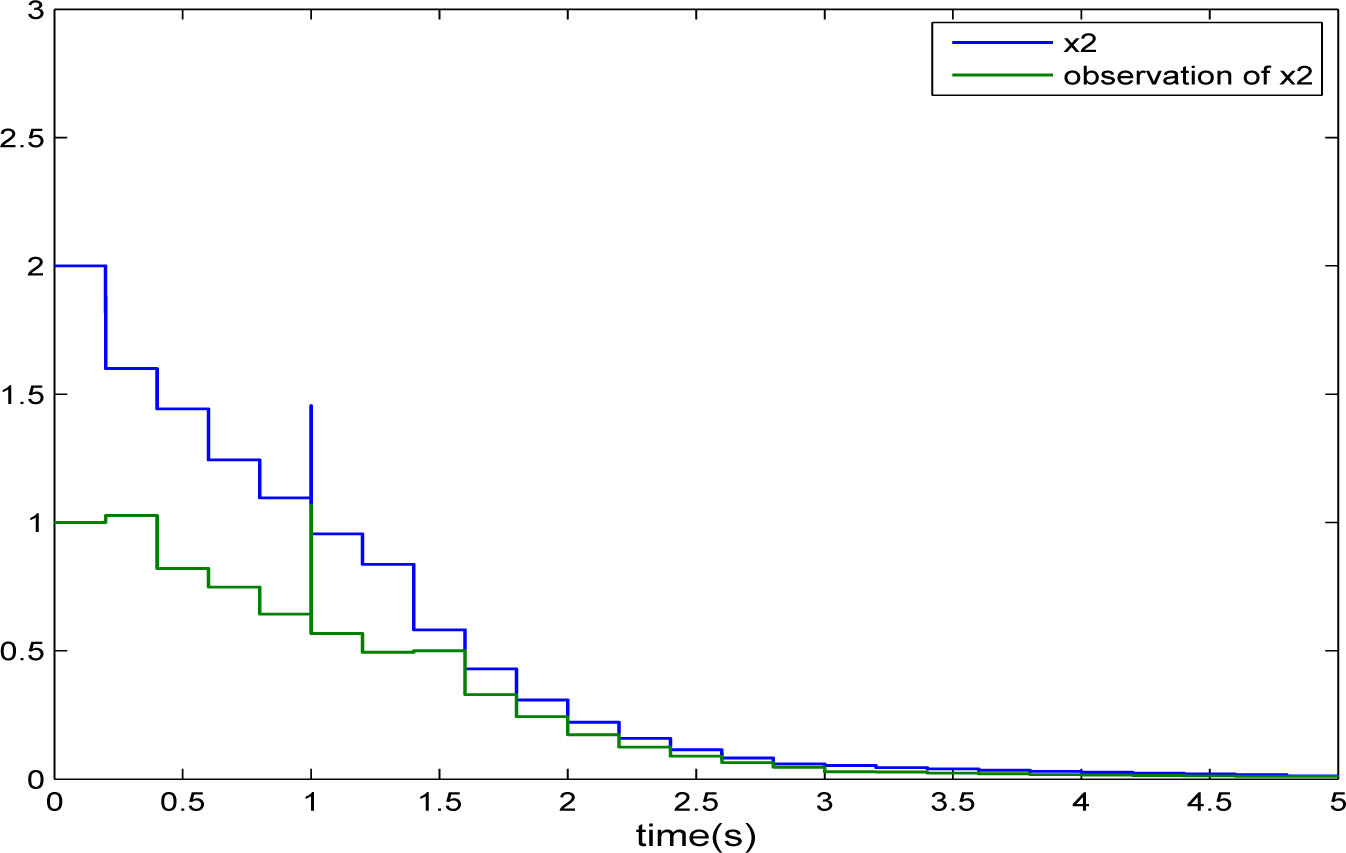 Fig. 2 
The state trajectory of x2 and state observation trajectory x̂2.
