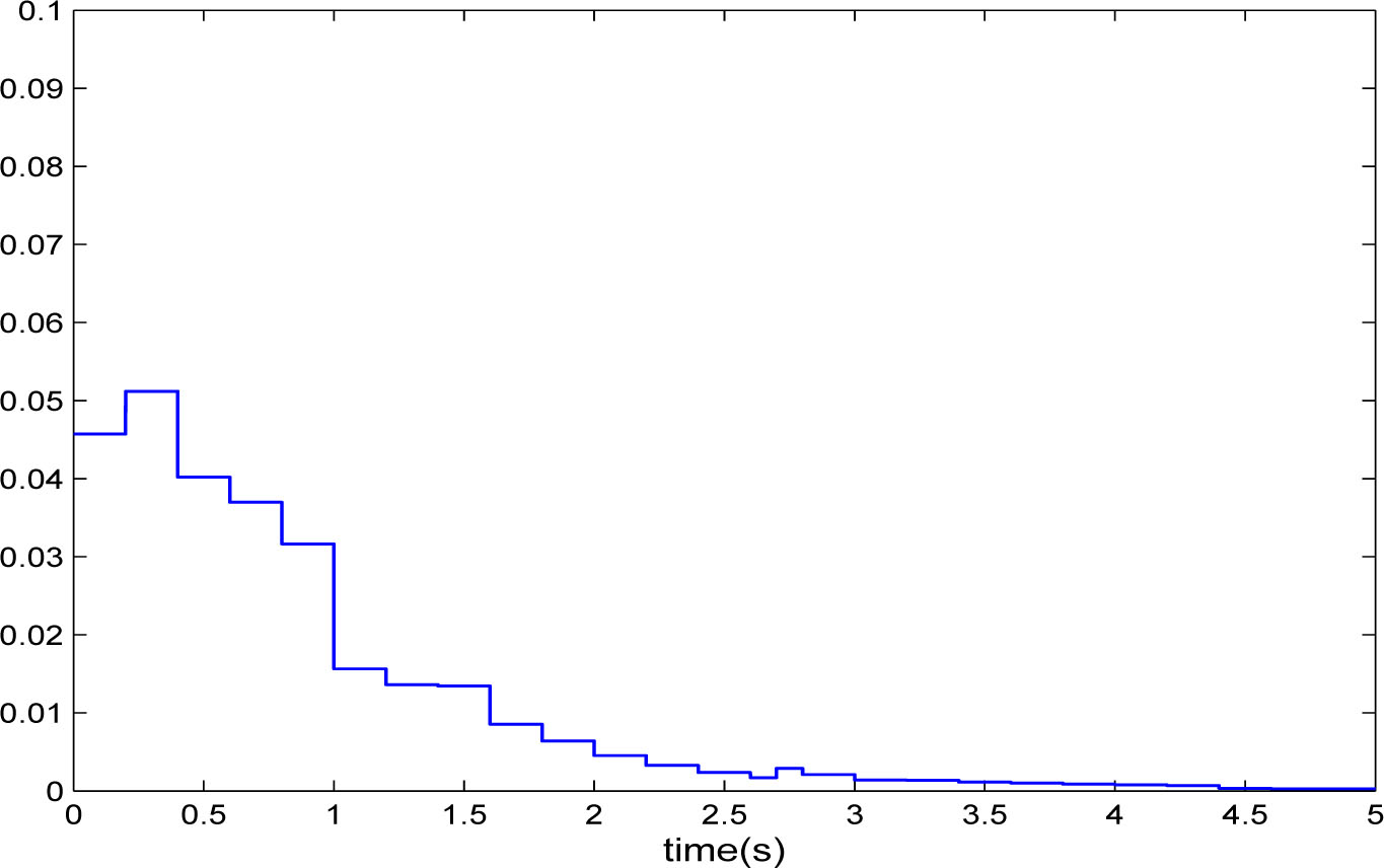 Fig. 5 
The evolution of x̃T(k)α of system (5).
